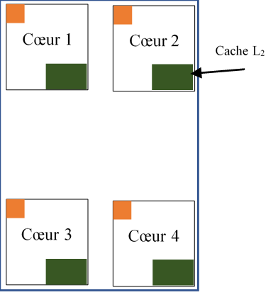 processeur multicœur à mémoires L2 indépendantes